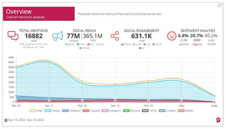 Social media monitoring en [analytics]